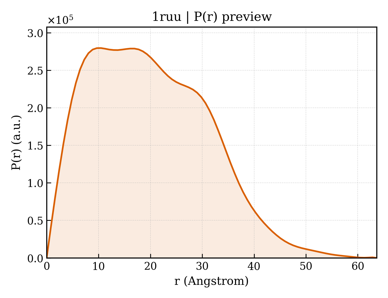 P(r) distribution for 1ruu