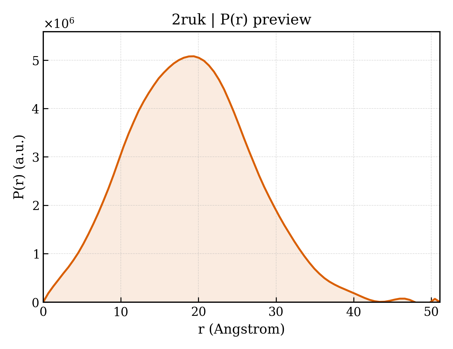P(r) distribution for 2ruk