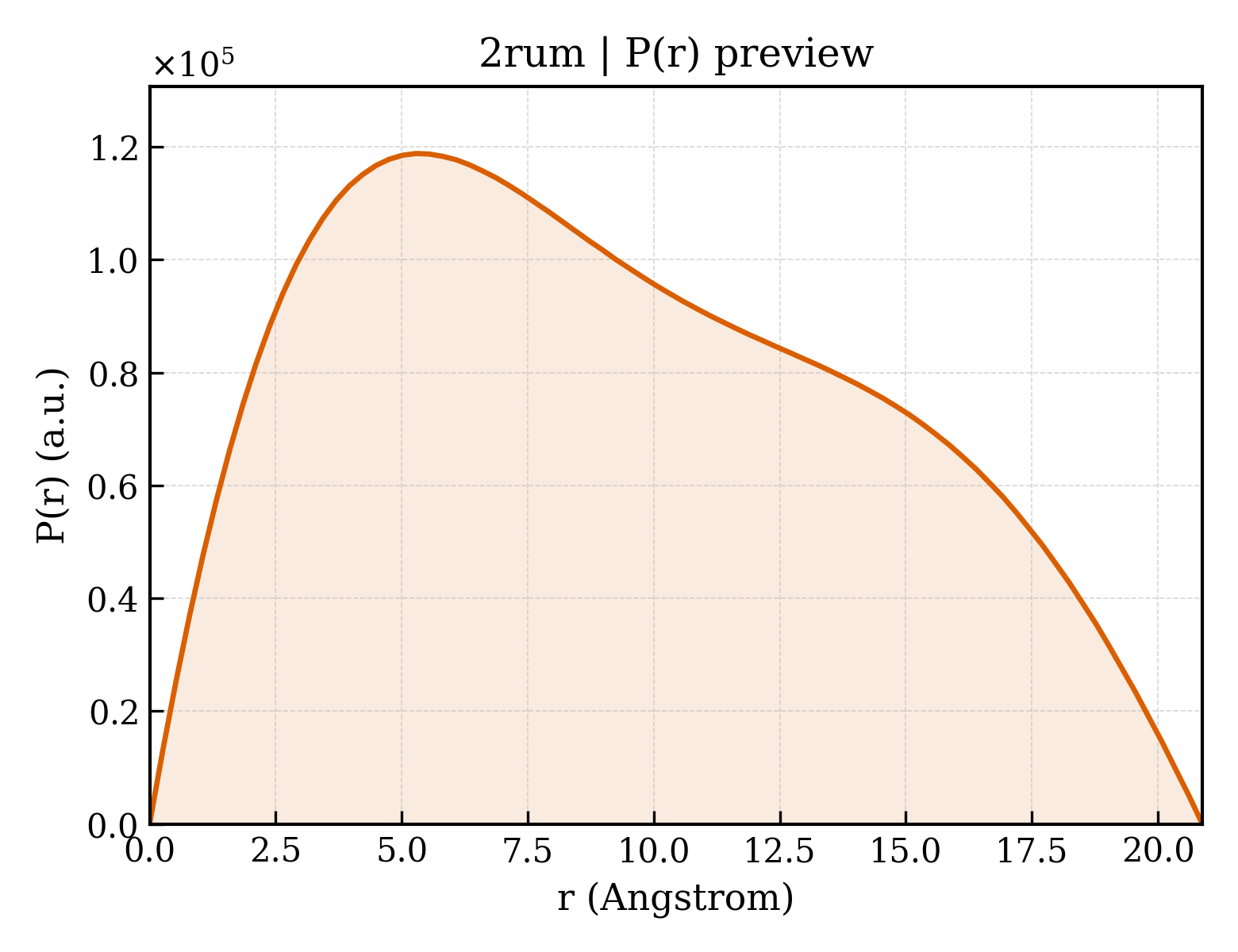 P(r) distribution for 2rum