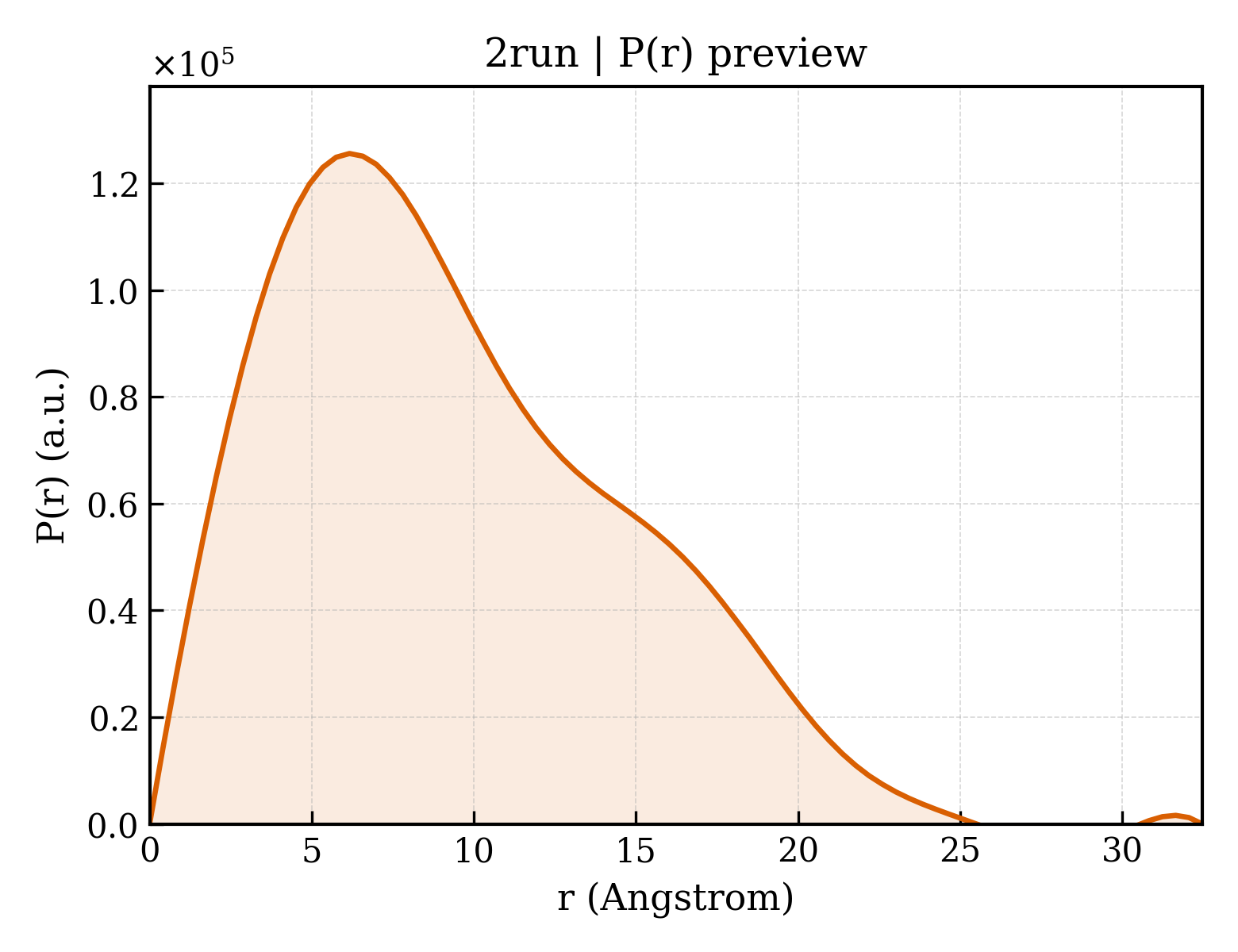 P(r) distribution for 2run
