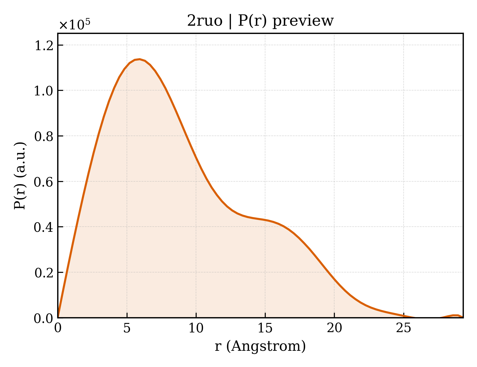 P(r) distribution for 2ruo