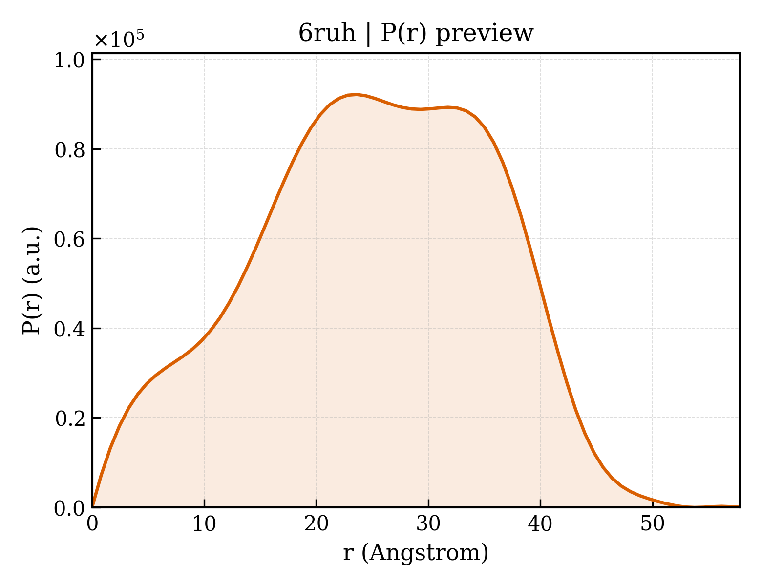 P(r) distribution for 6ruh