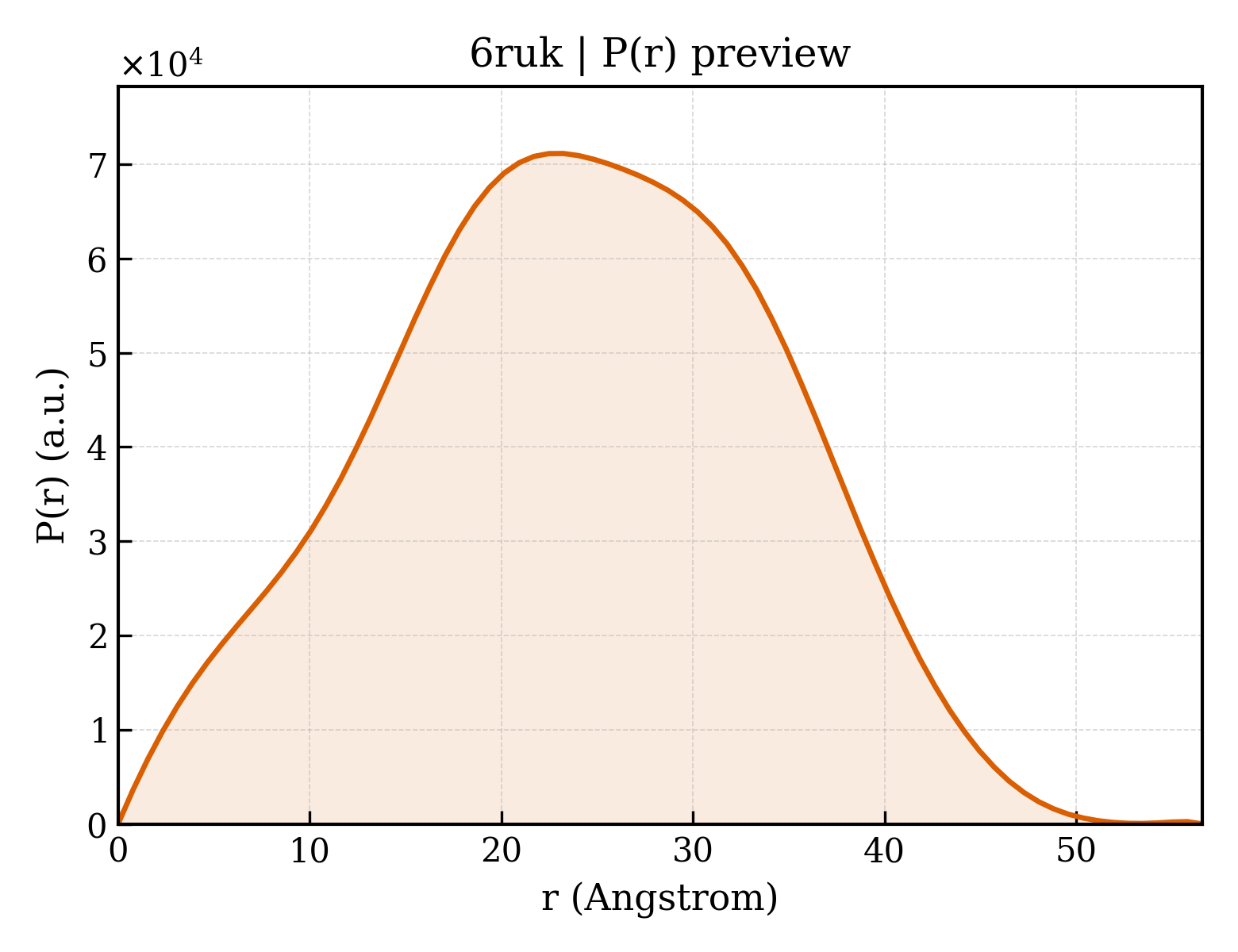 P(r) distribution for 6ruk