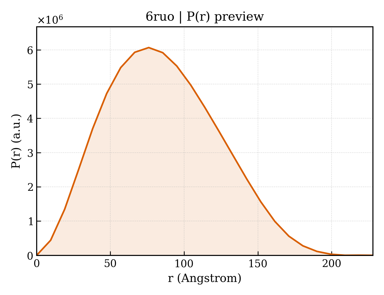 P(r) distribution for 6ruo