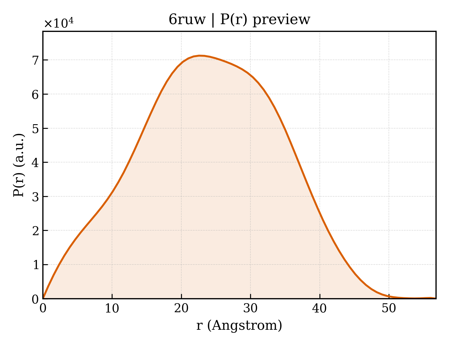 P(r) distribution for 6ruw