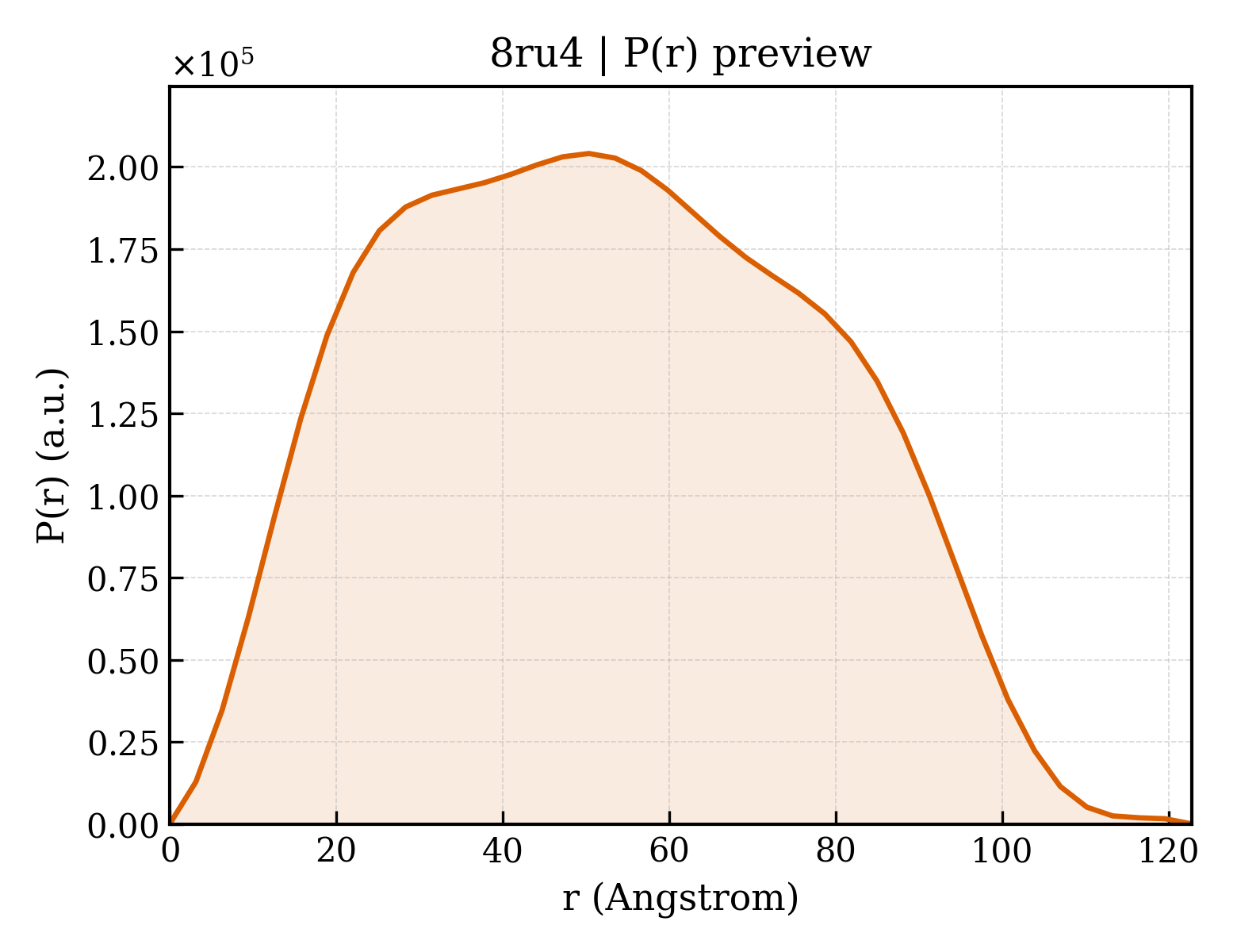 P(r) distribution for 8ru4