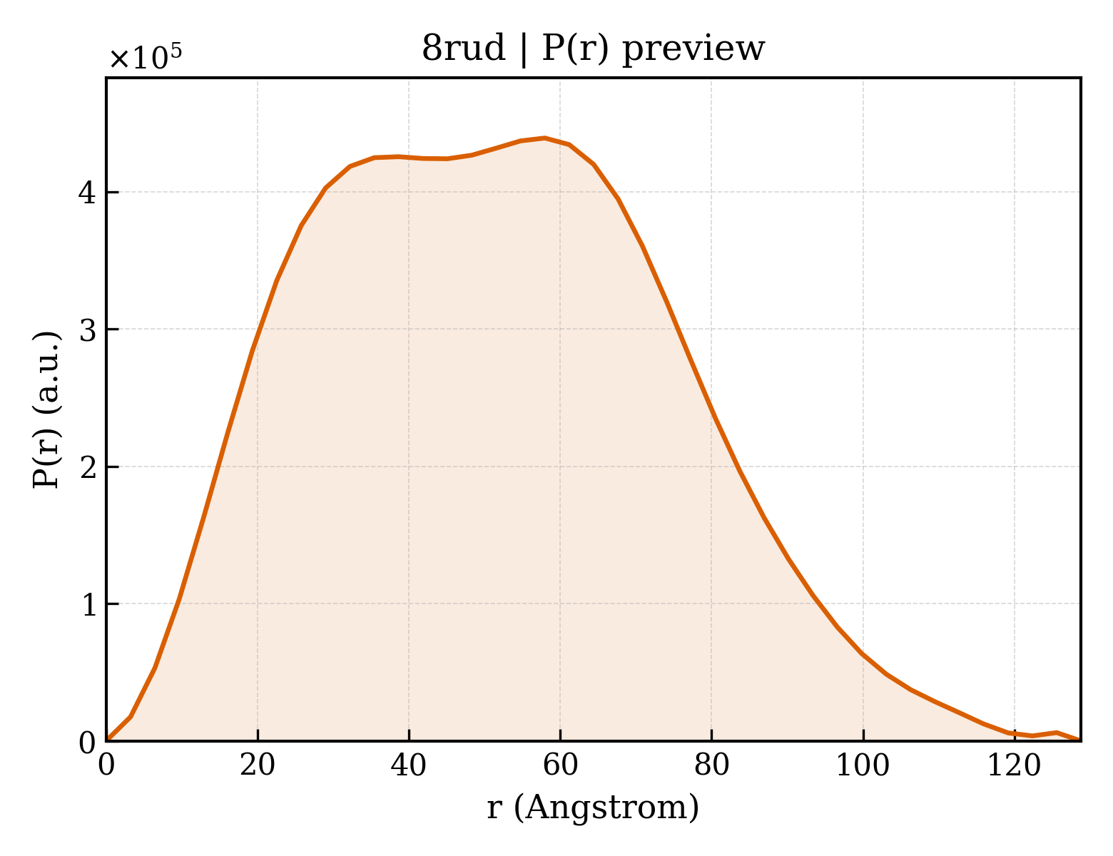 P(r) distribution for 8rud