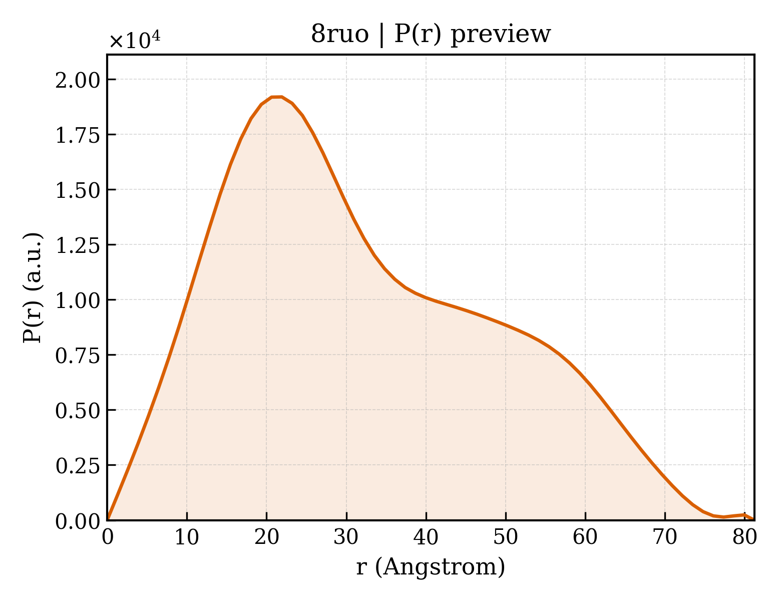 P(r) distribution for 8ruo