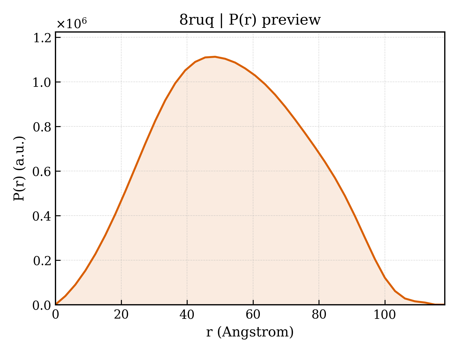 P(r) distribution for 8ruq