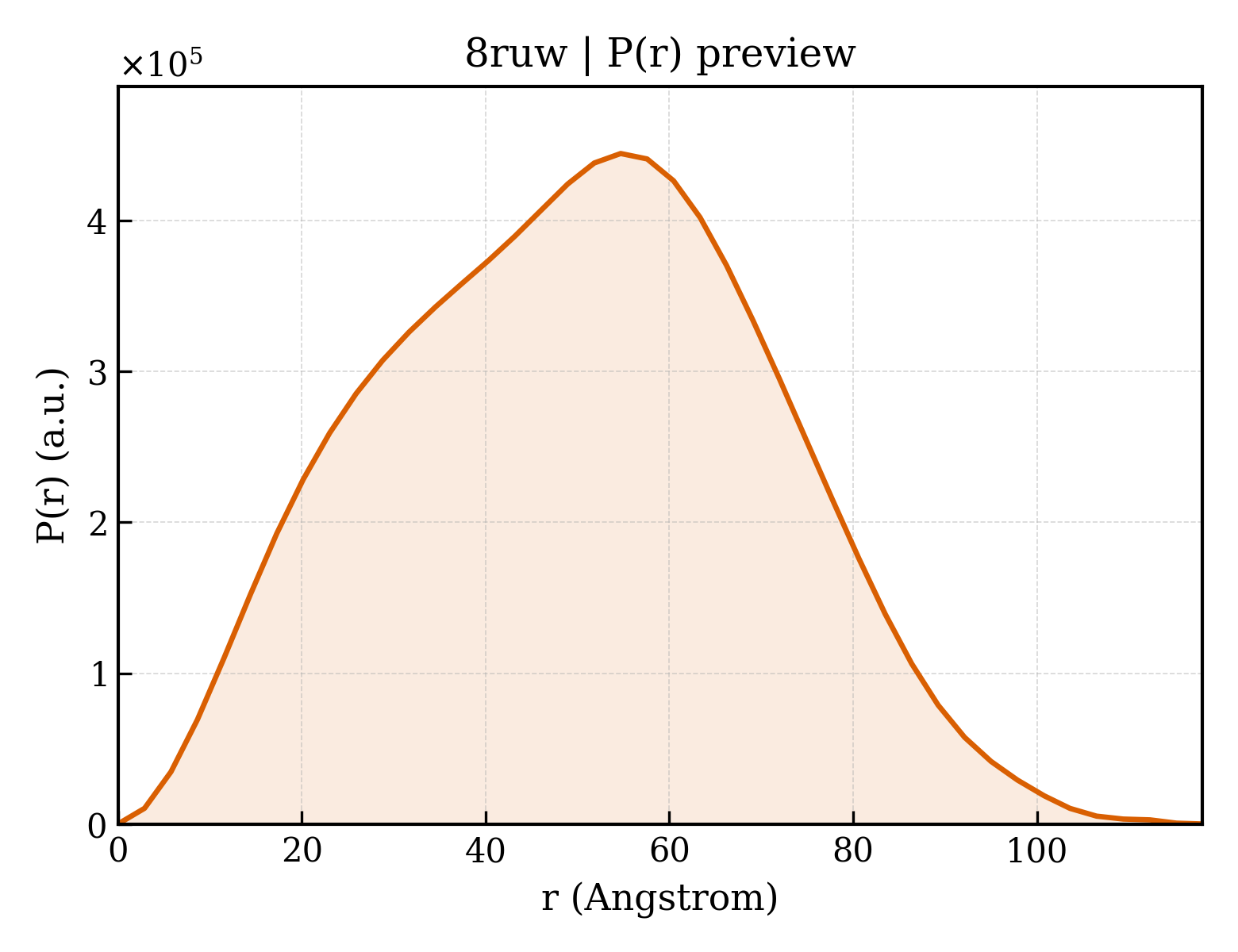 P(r) distribution for 8ruw