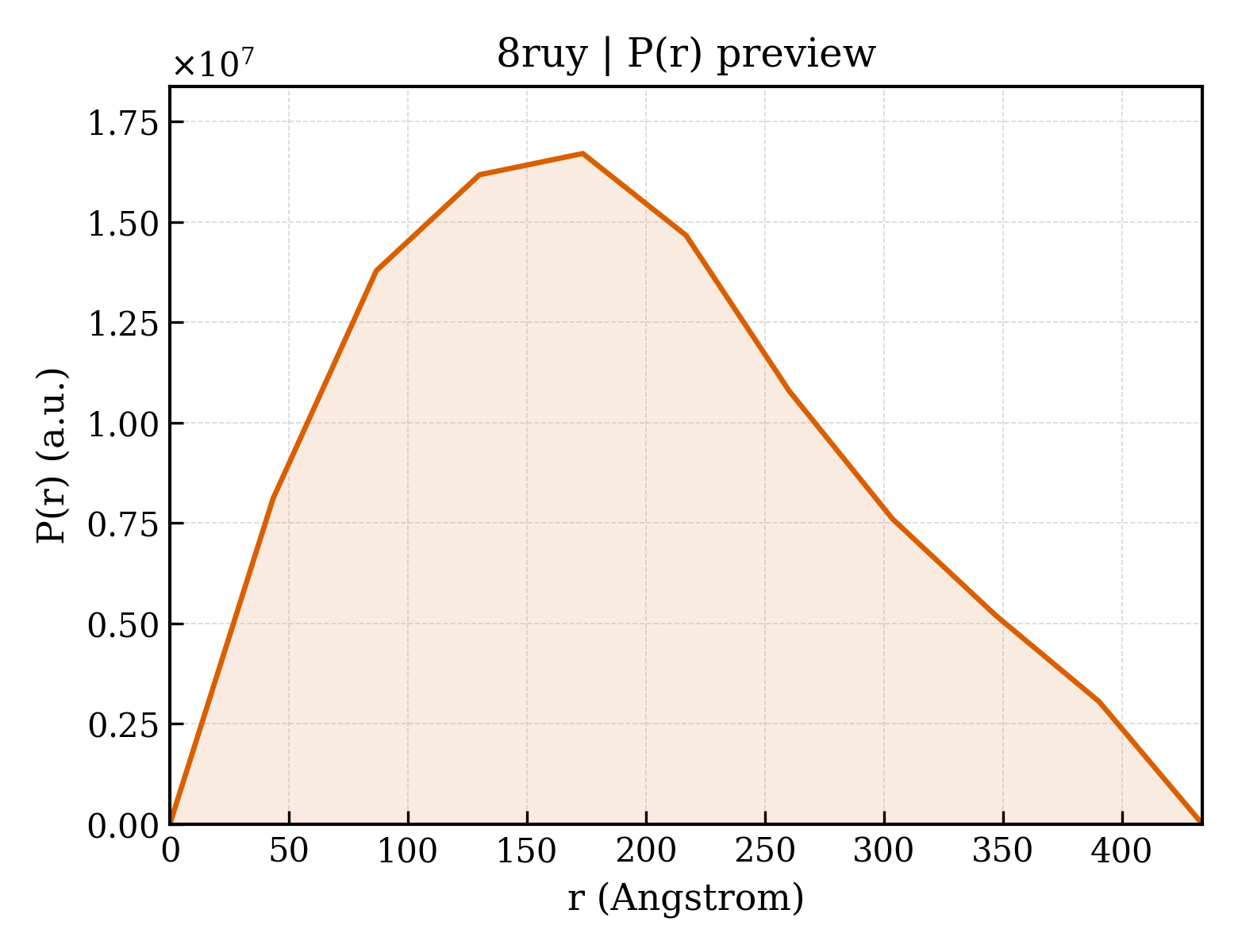 P(r) distribution for 8ruy