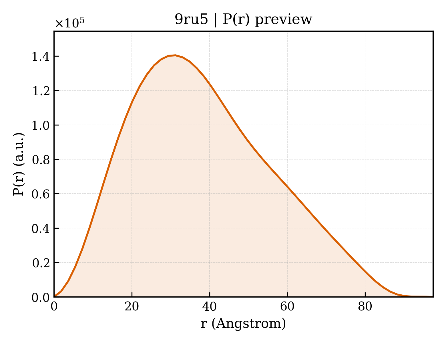P(r) distribution for 9ru5