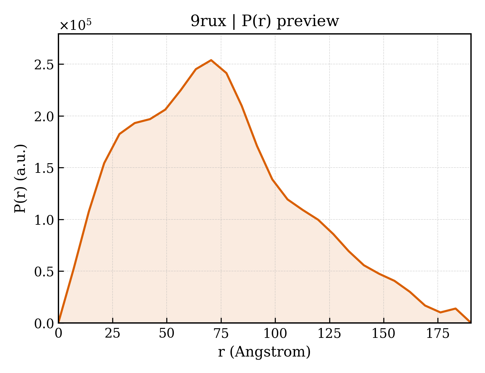 P(r) distribution for 9rux