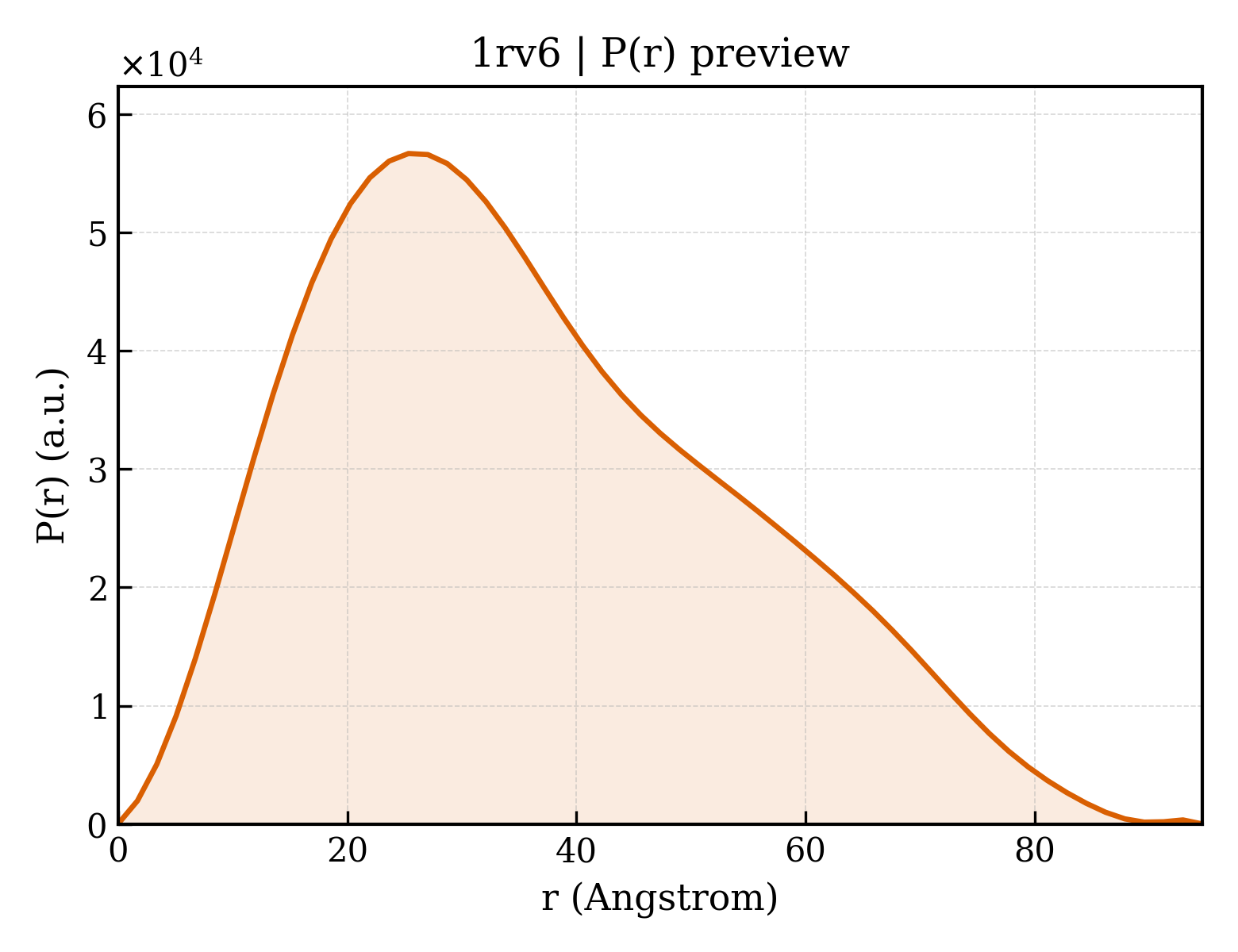 P(r) distribution for 1rv6