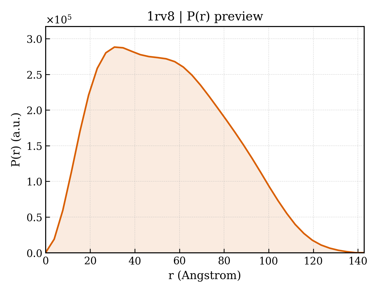 P(r) distribution for 1rv8
