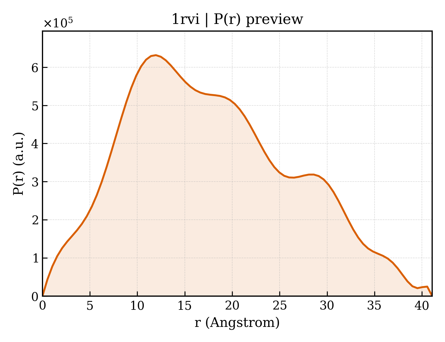 P(r) distribution for 1rvi