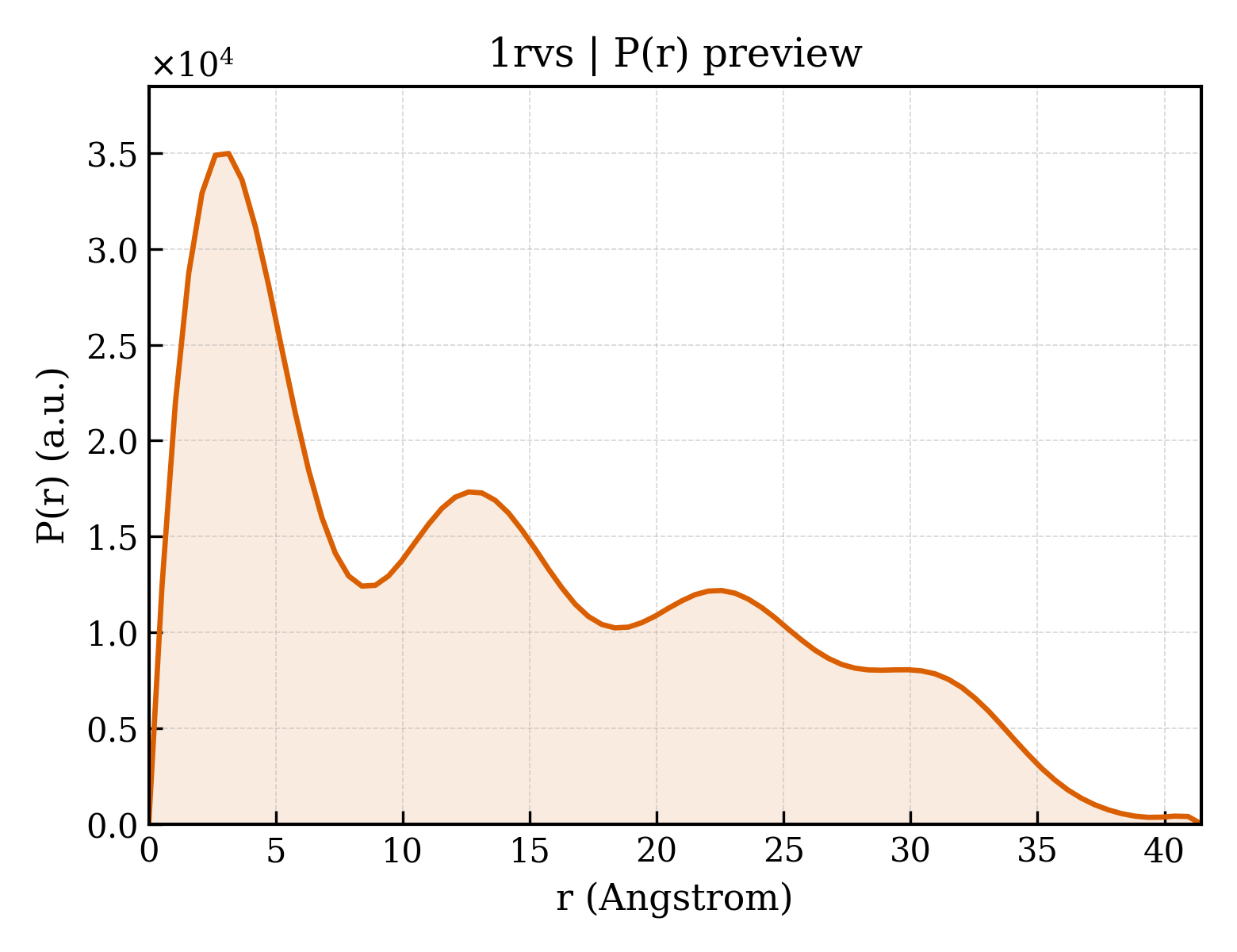 P(r) distribution for 1rvs