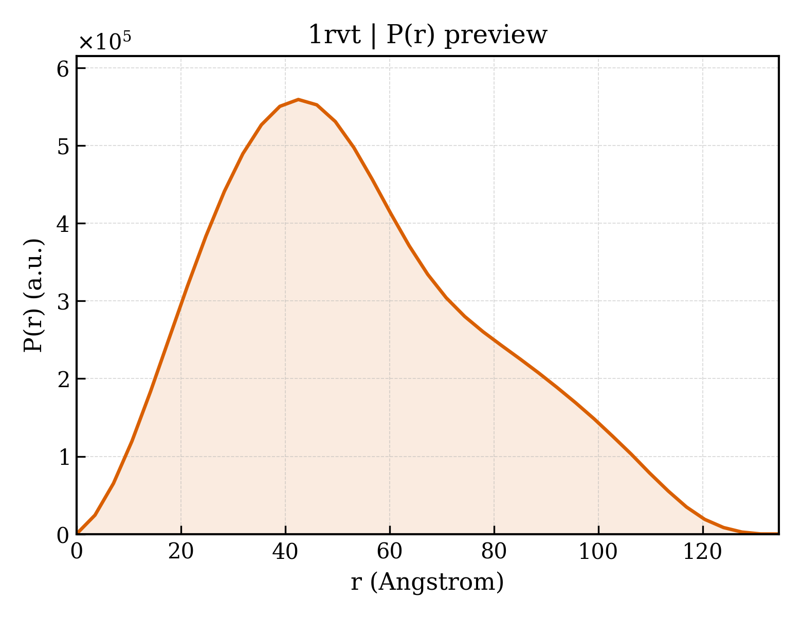 P(r) distribution for 1rvt