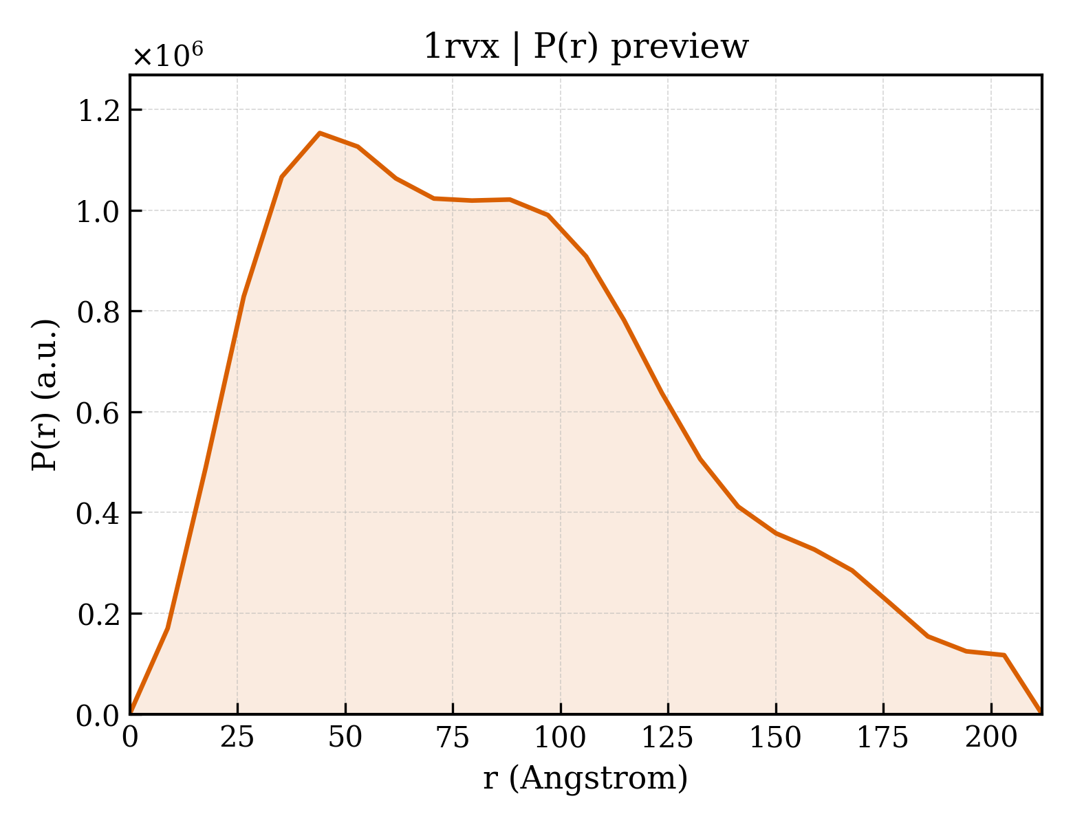 P(r) distribution for 1rvx
