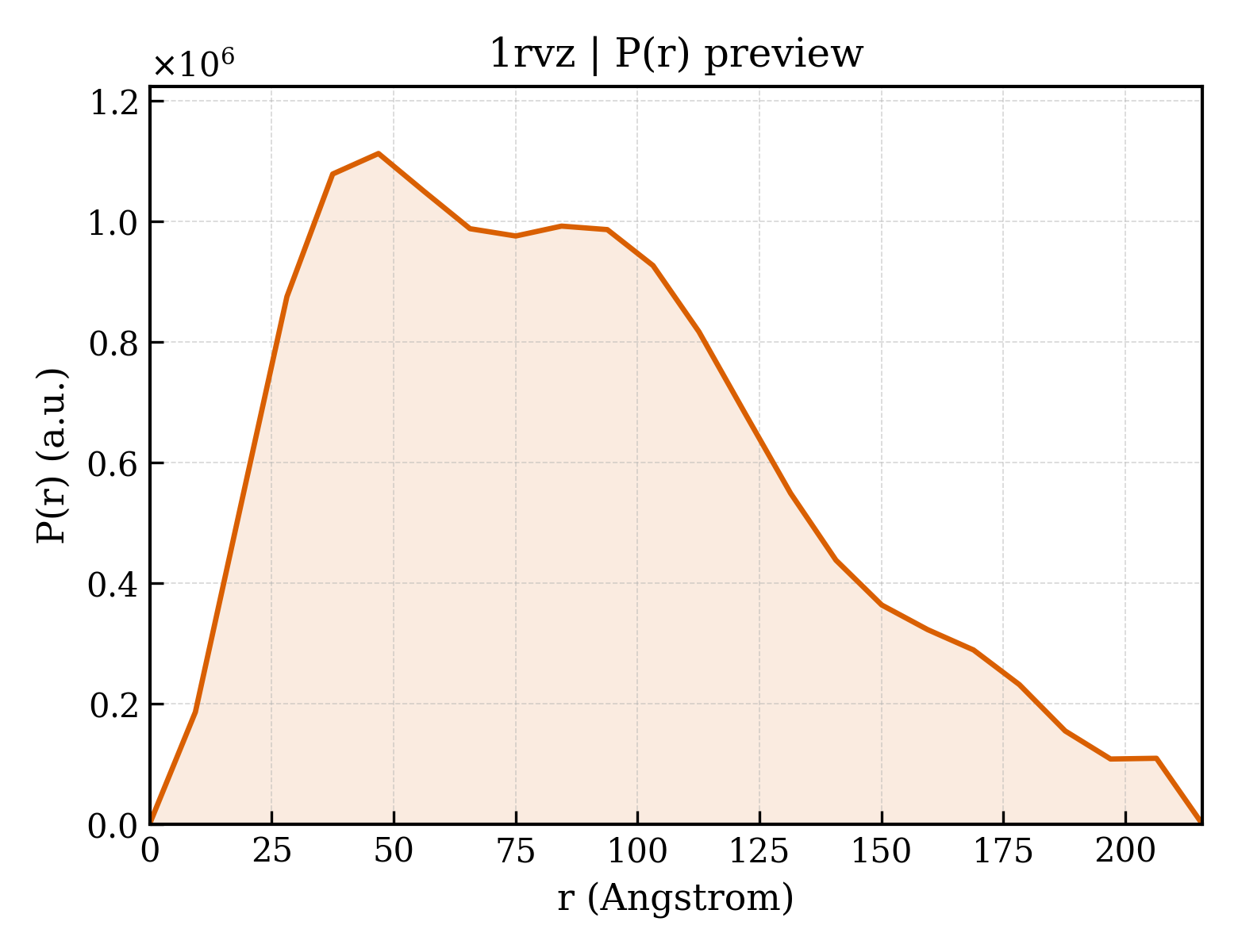 P(r) distribution for 1rvz