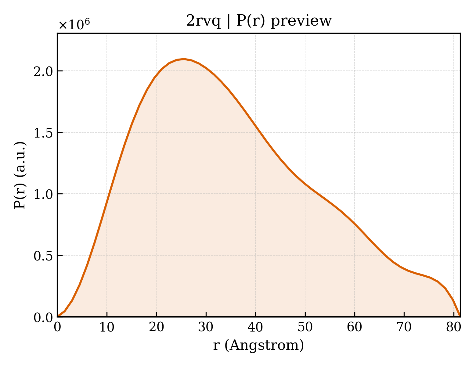 P(r) distribution for 2rvq