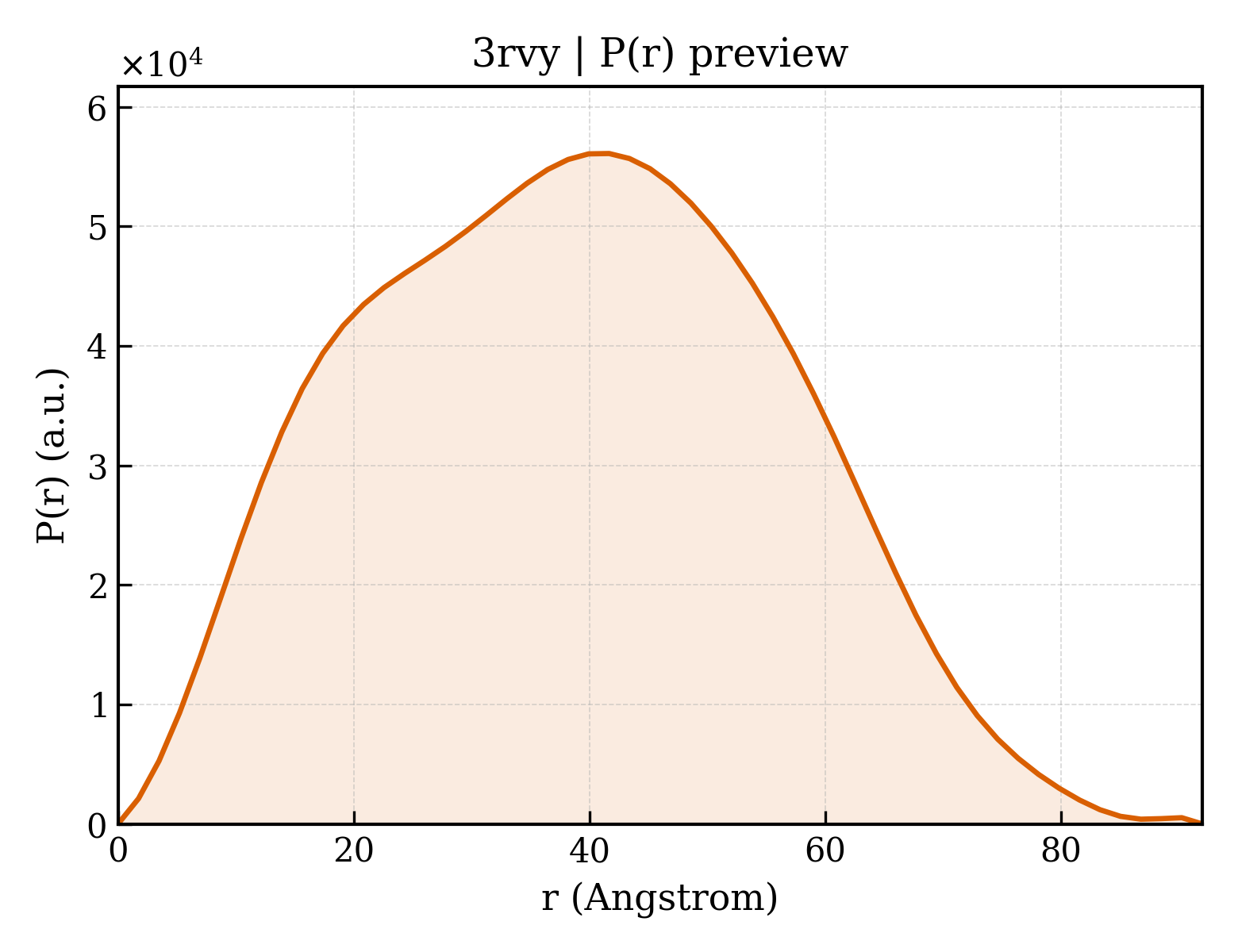 P(r) distribution for 3rvy