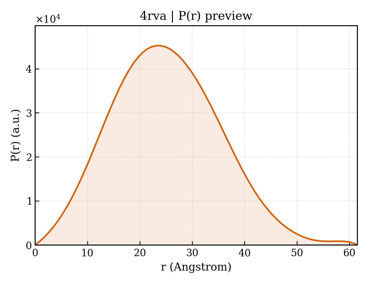 P(r) distribution for 4rva
