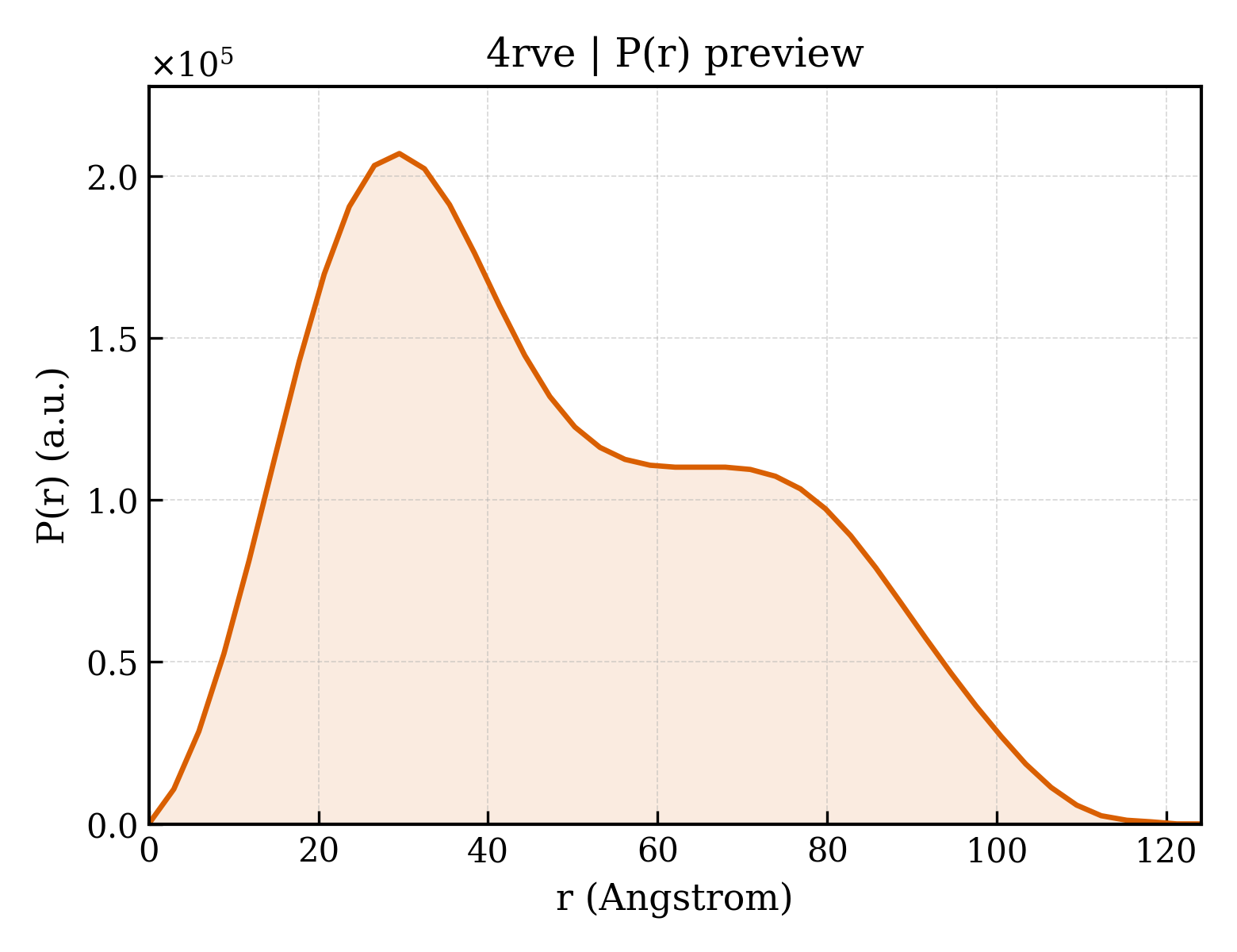 P(r) distribution for 4rve