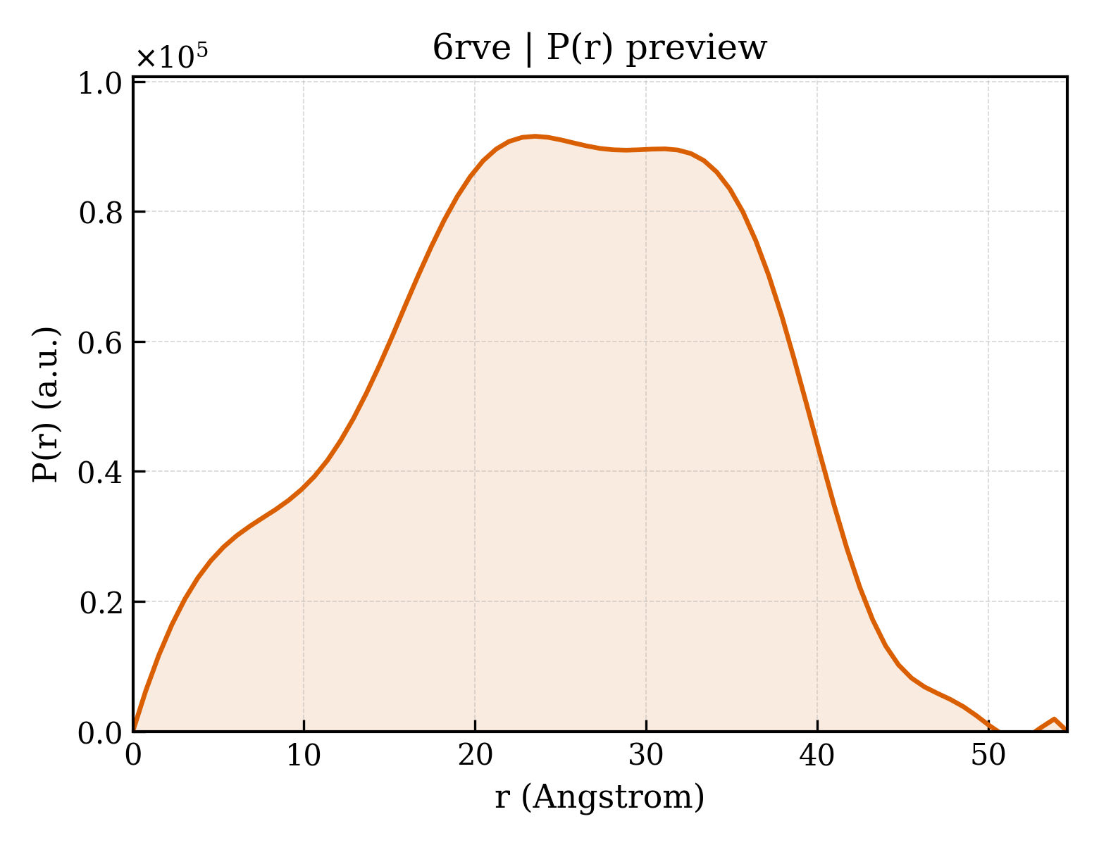 P(r) distribution for 6rve
