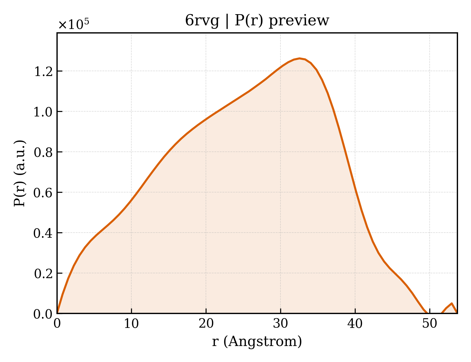 P(r) distribution for 6rvg