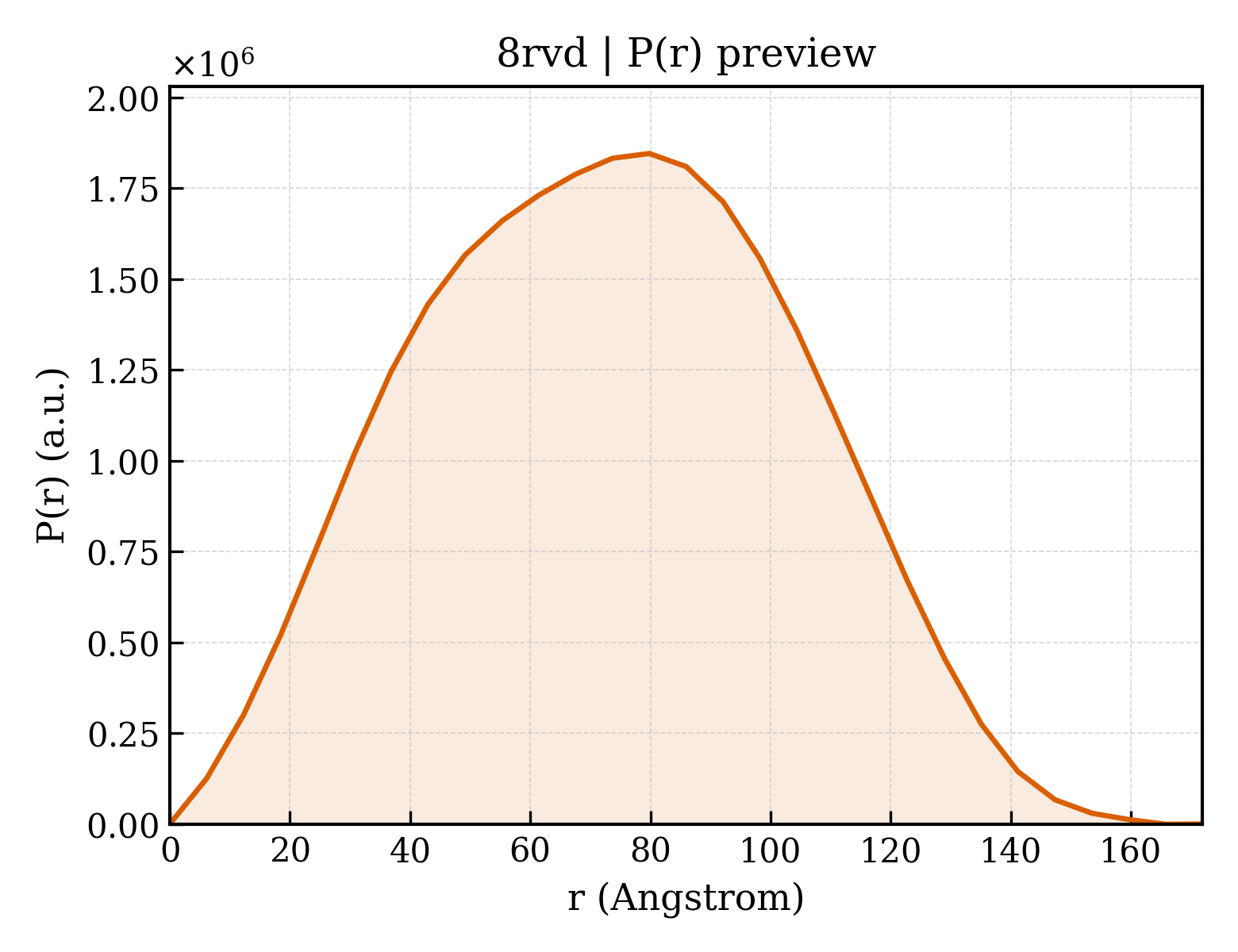 P(r) distribution for 8rvd