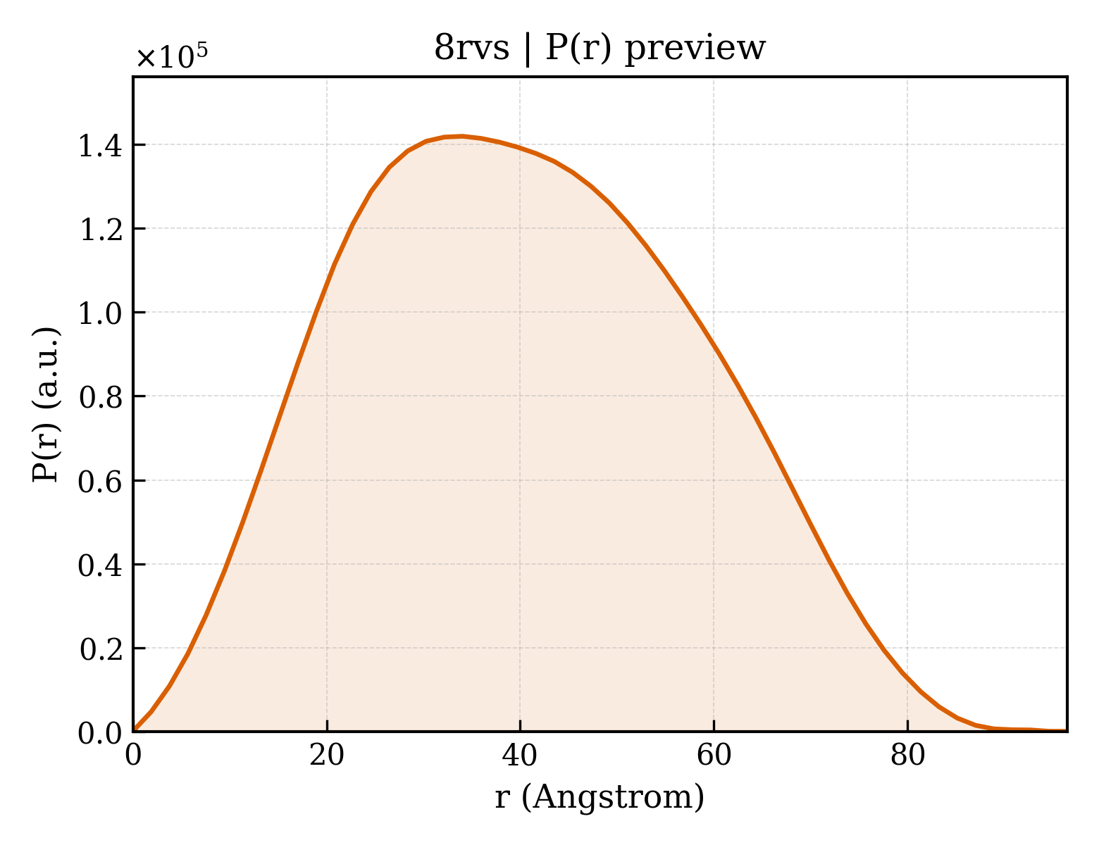 P(r) distribution for 8rvs