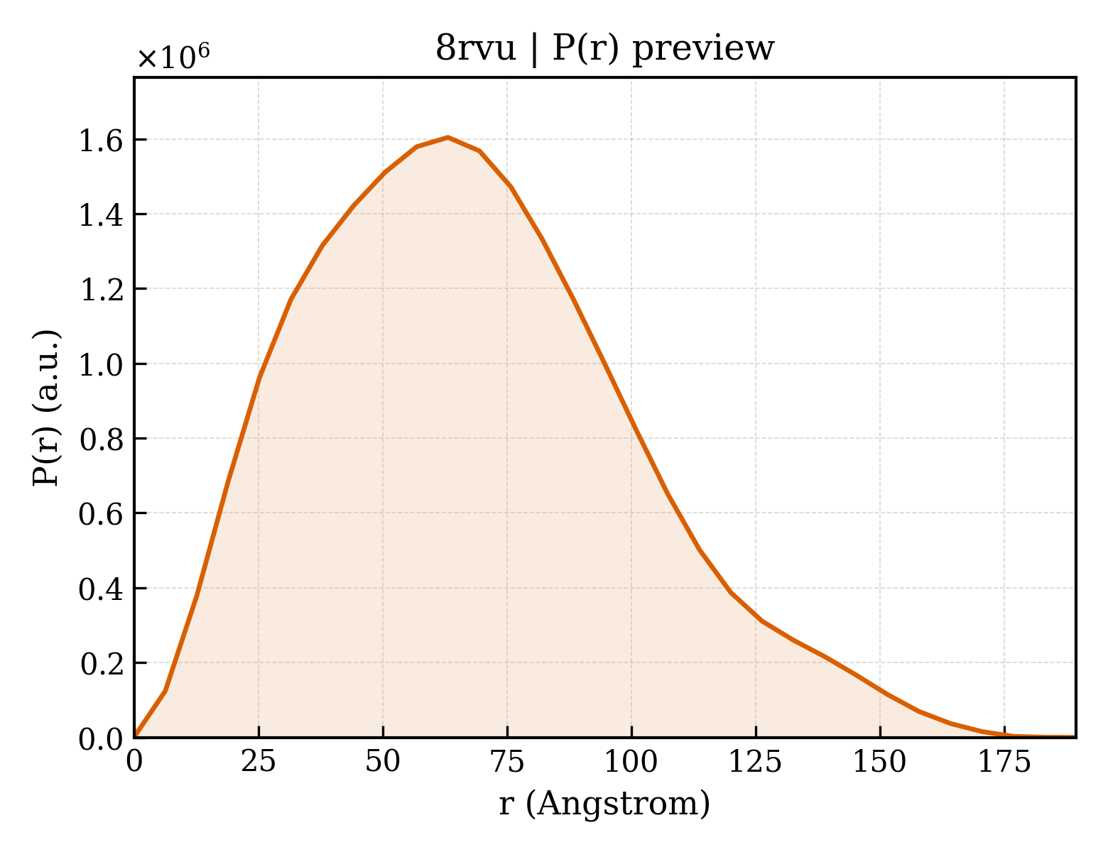 P(r) distribution for 8rvu