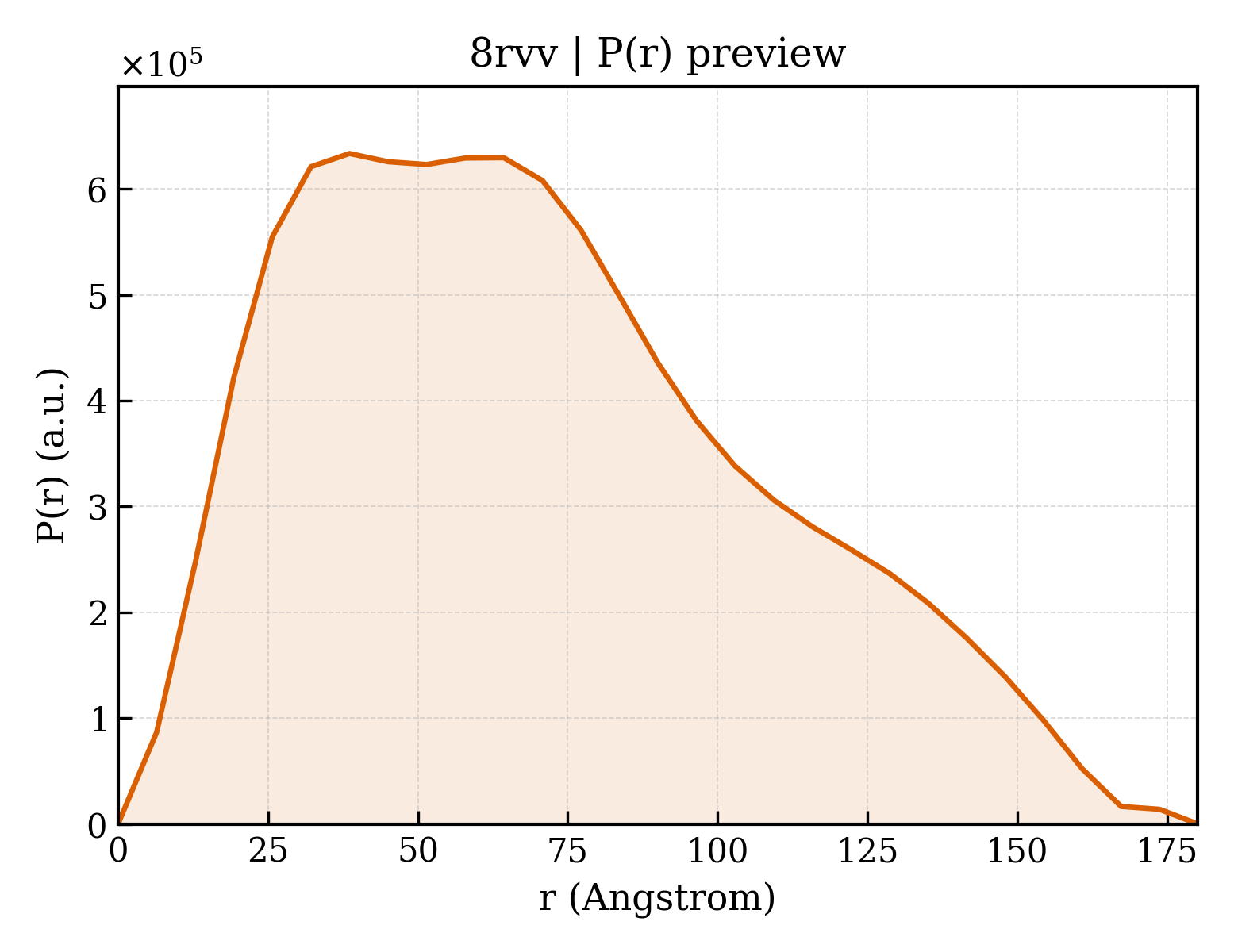 P(r) distribution for 8rvv