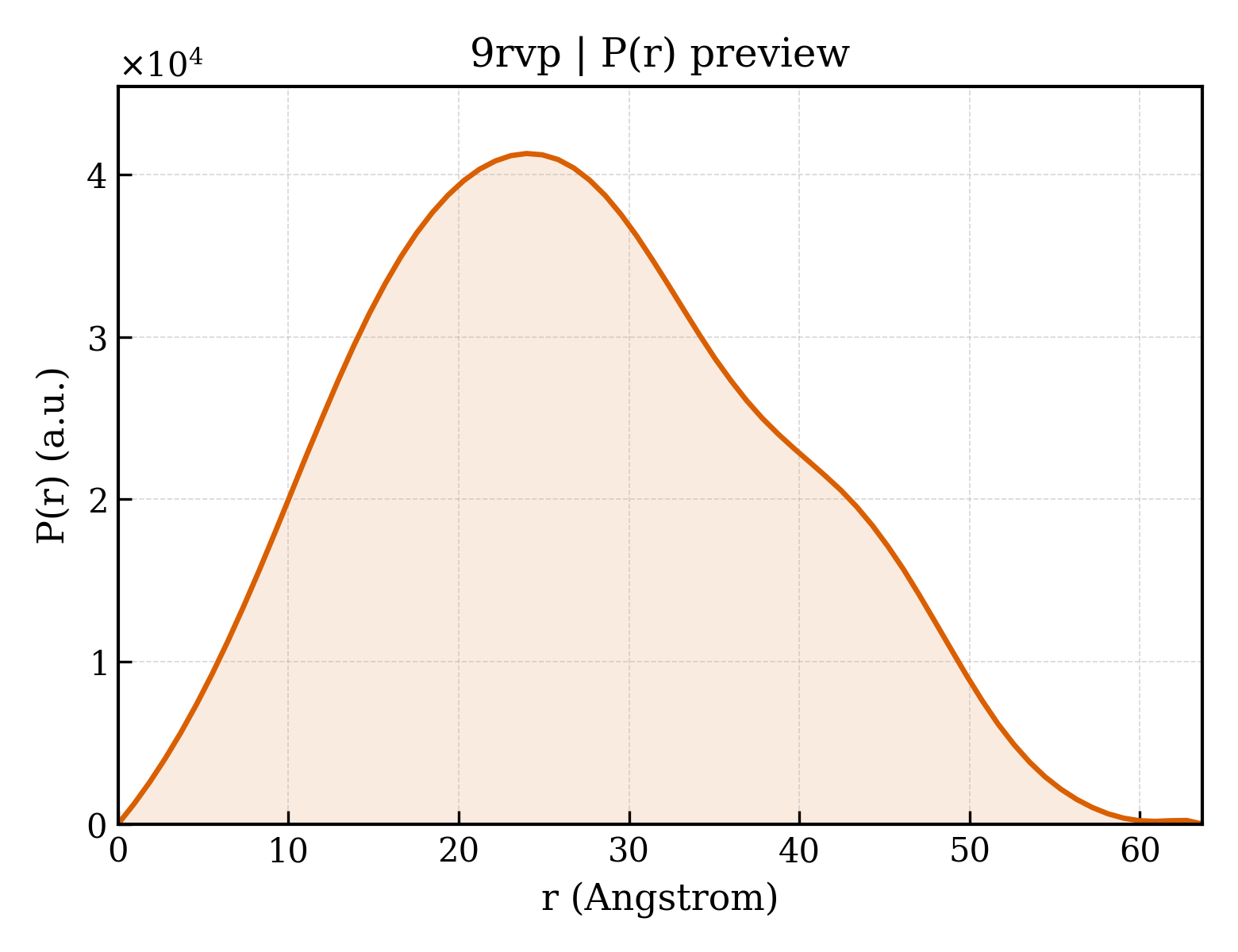 P(r) distribution for 9rvp