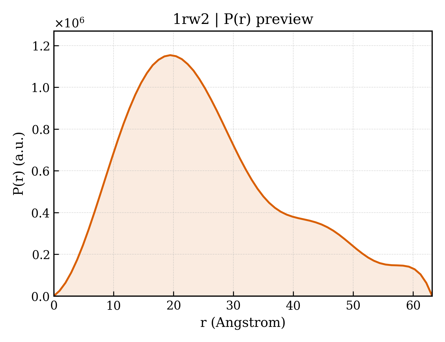 P(r) distribution for 1rw2