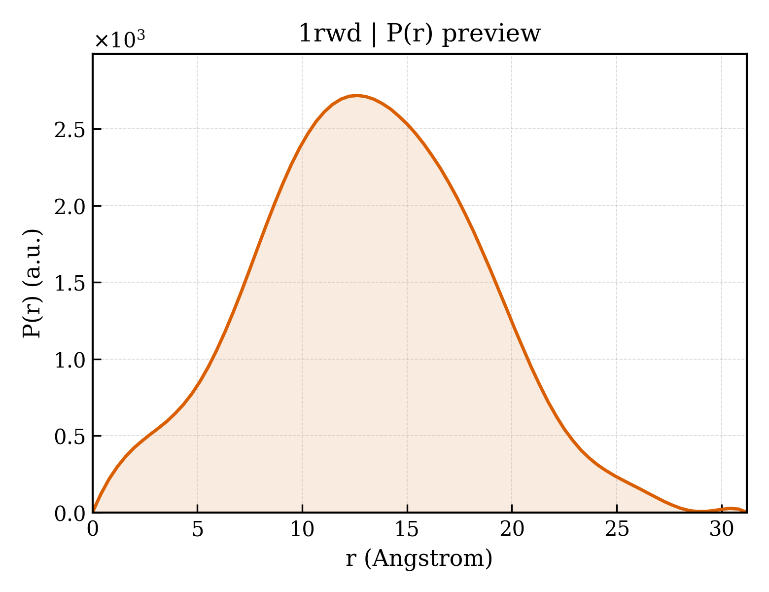 P(r) distribution for 1rwd