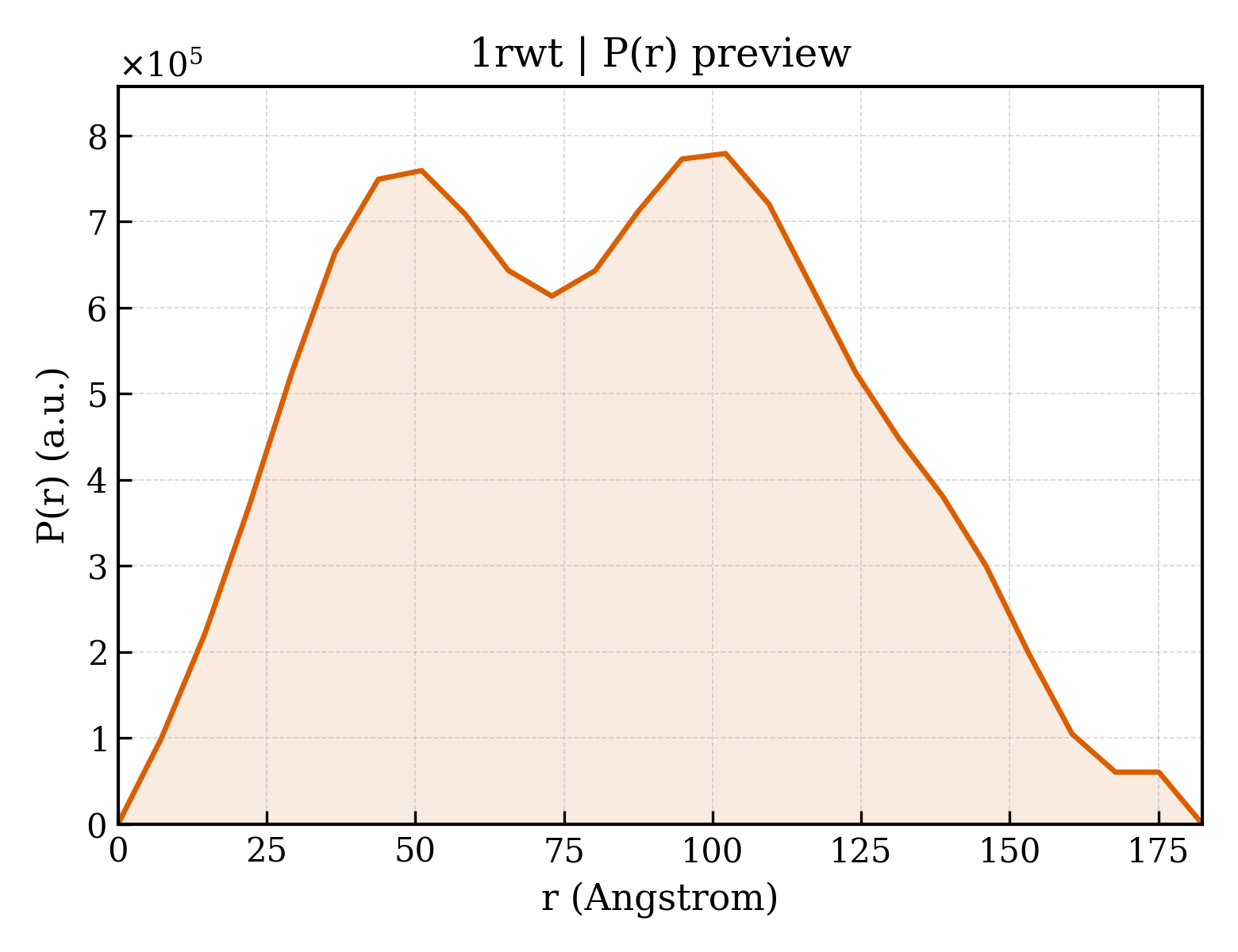 P(r) distribution for 1rwt