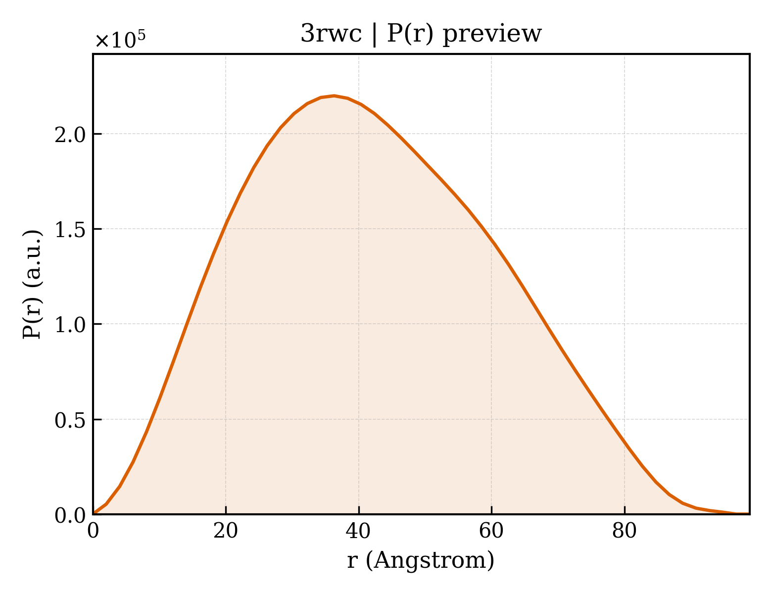 P(r) distribution for 3rwc