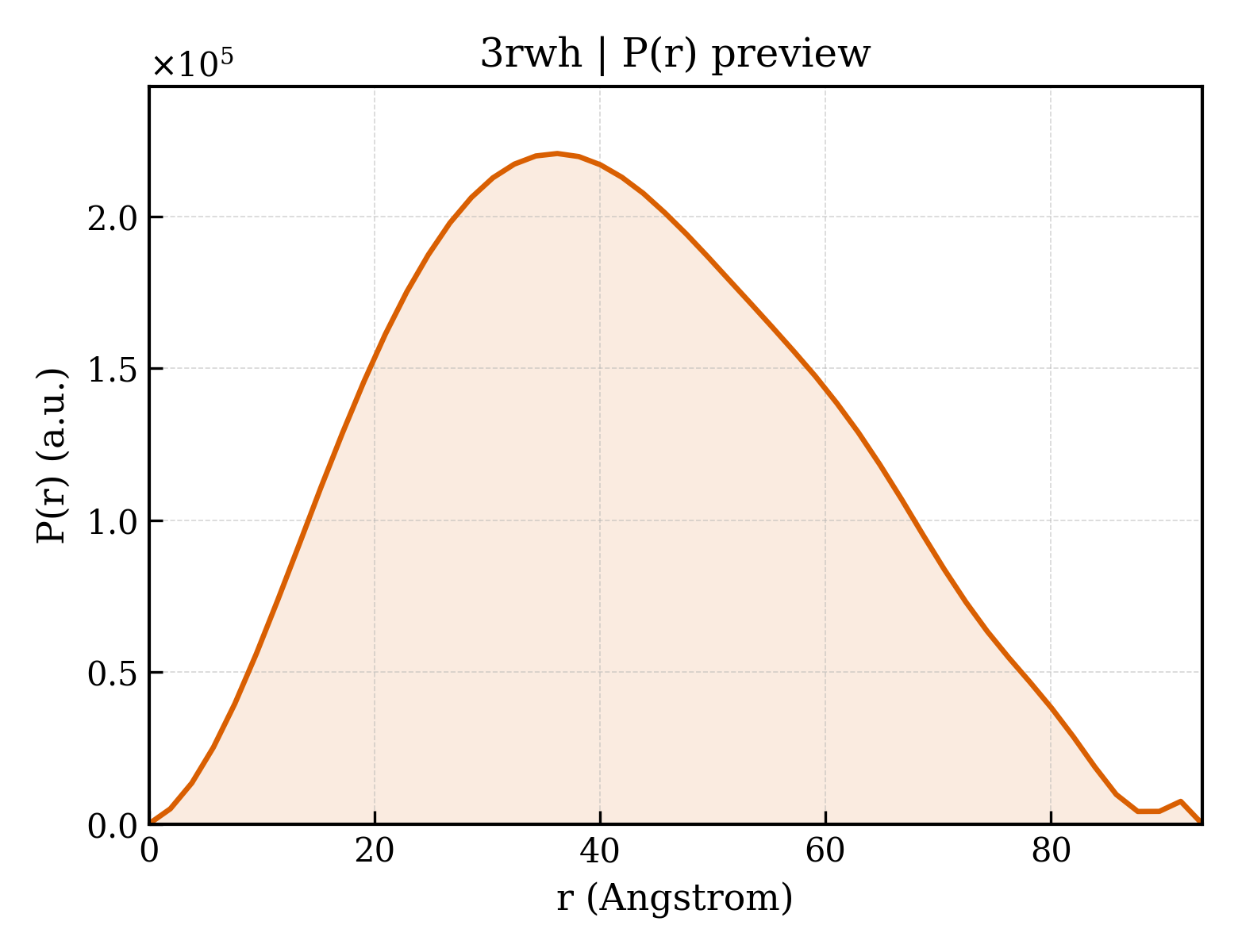 P(r) distribution for 3rwh