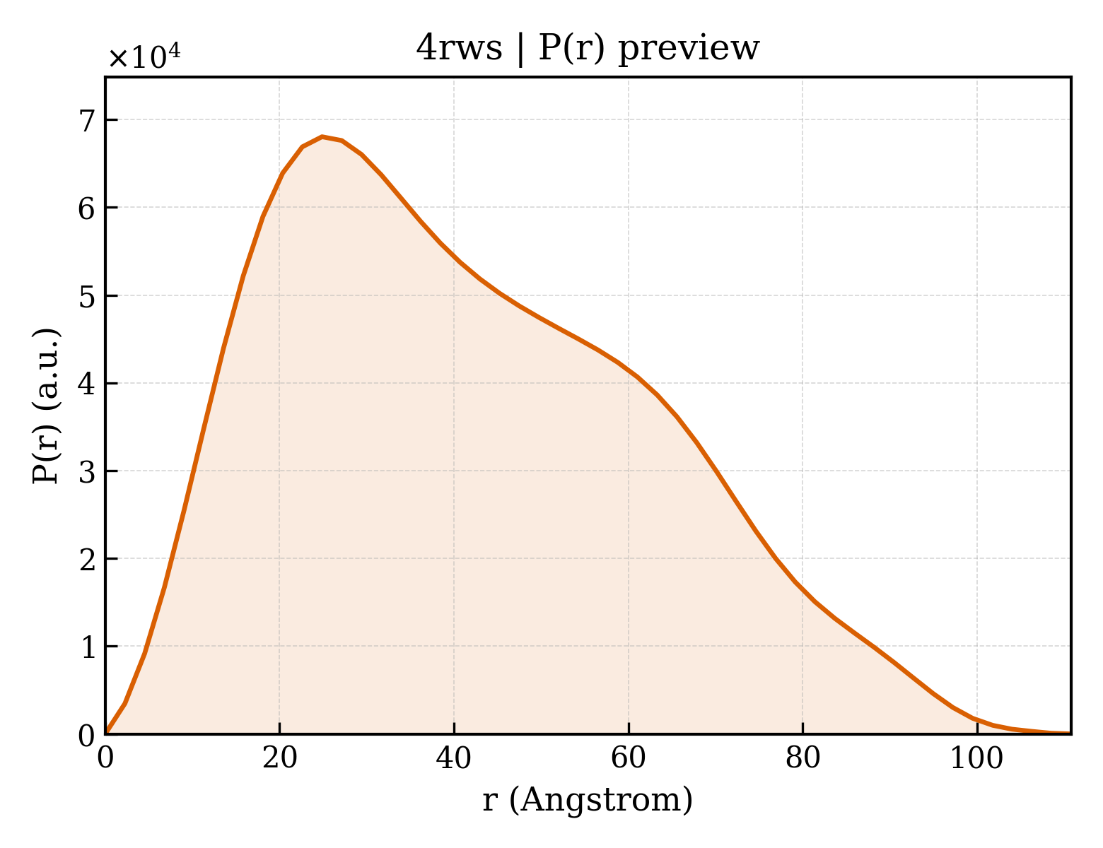P(r) distribution for 4rws