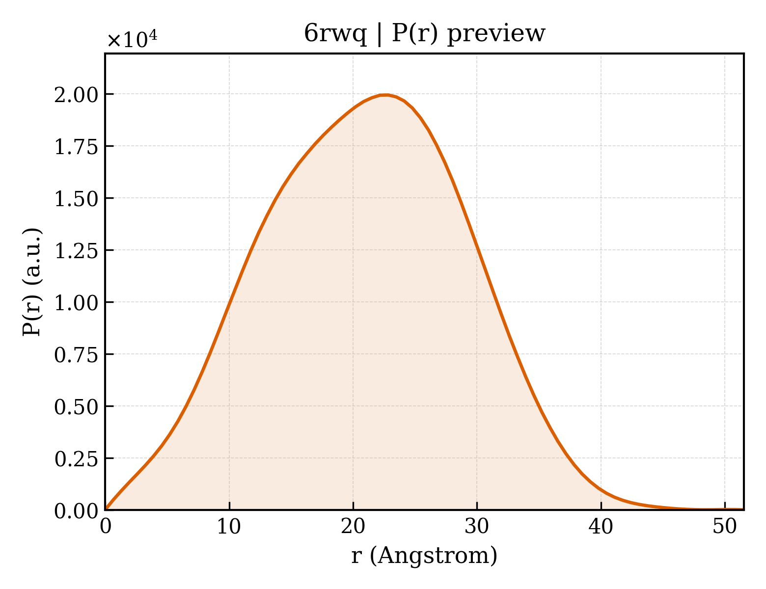 P(r) distribution for 6rwq