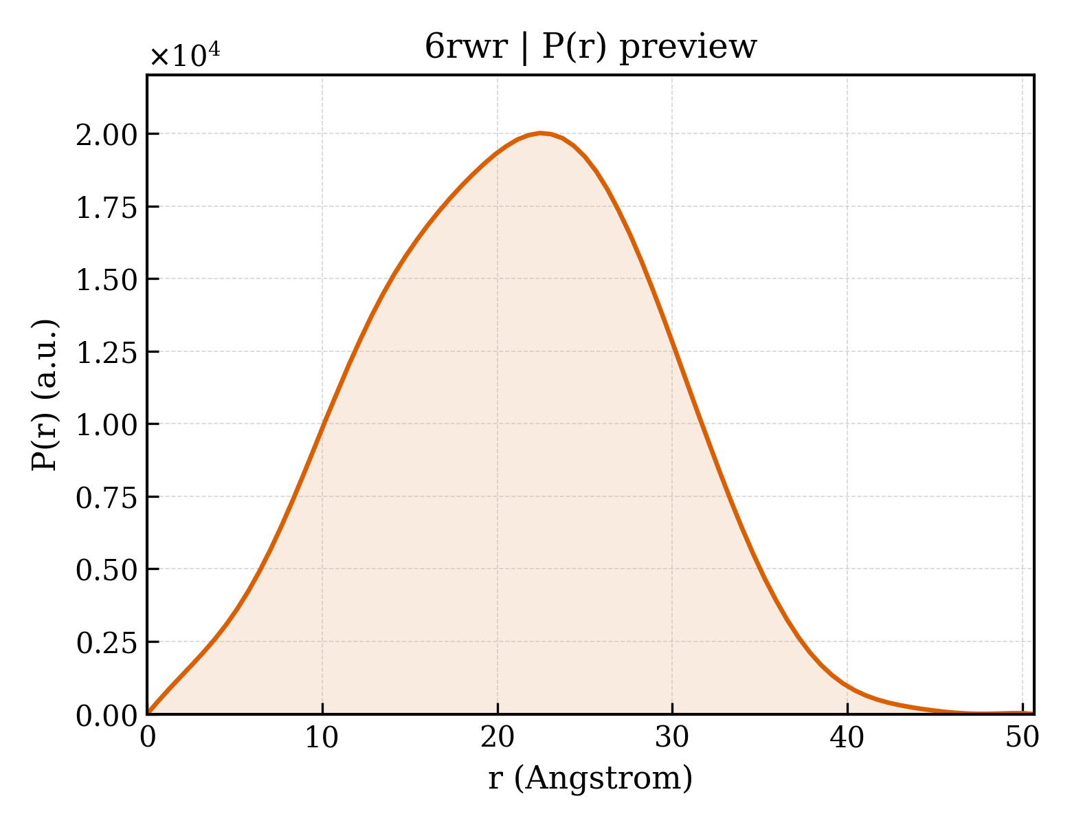 P(r) distribution for 6rwr
