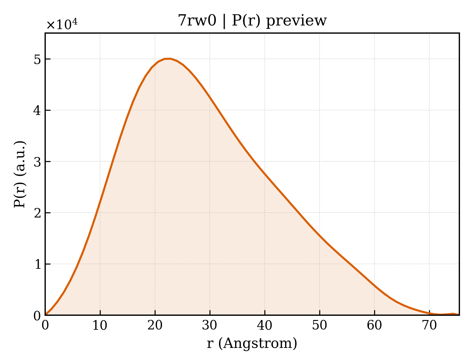 P(r) distribution for 7rw0