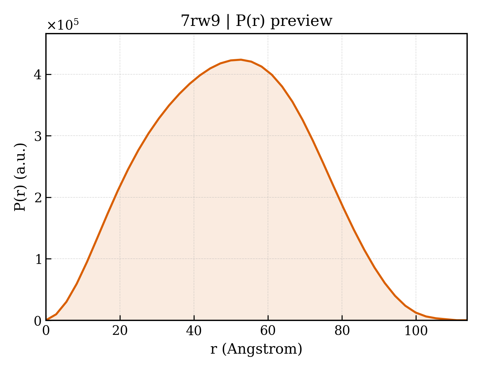 P(r) distribution for 7rw9