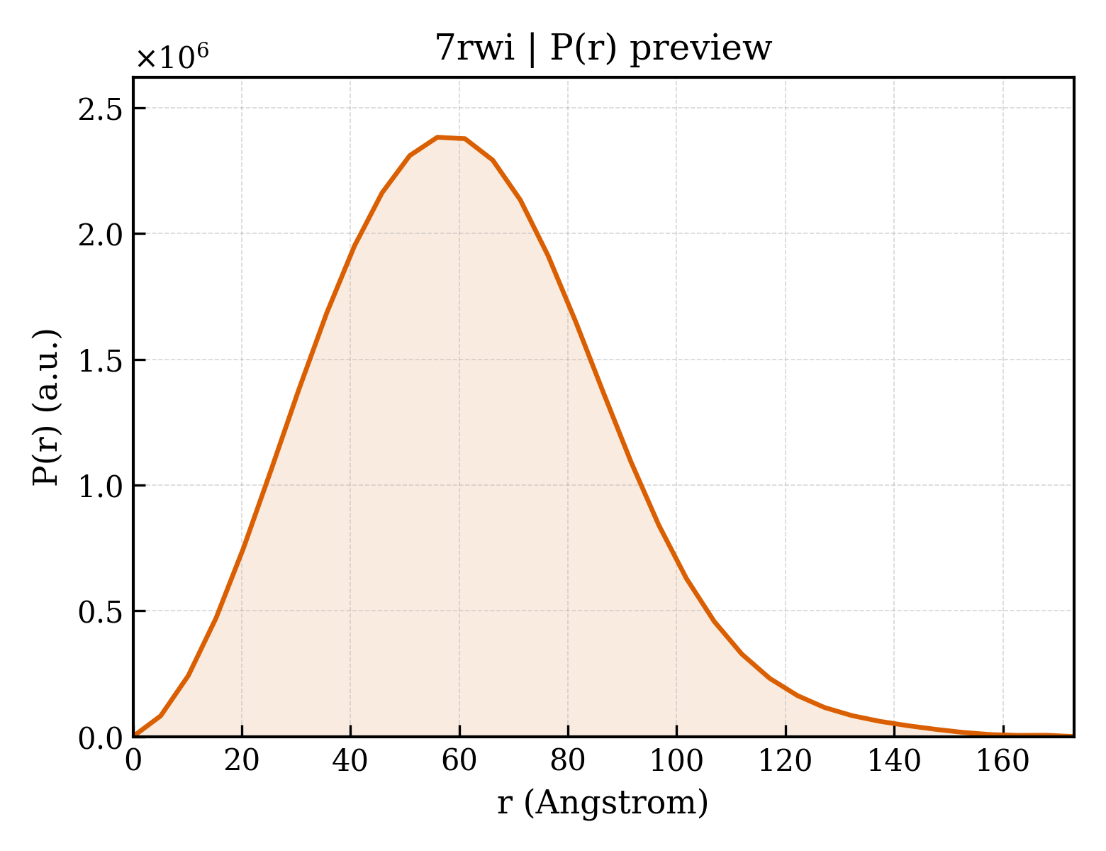 P(r) distribution for 7rwi