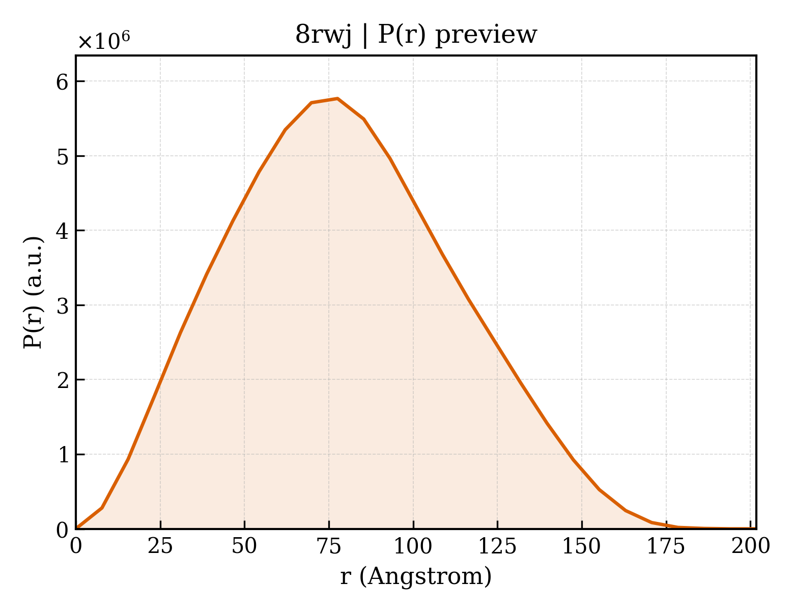 P(r) distribution for 8rwj