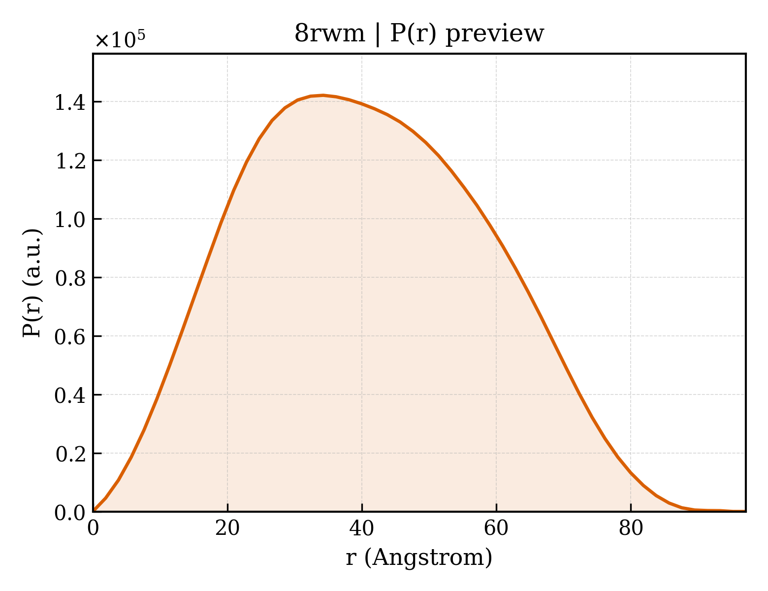 P(r) distribution for 8rwm