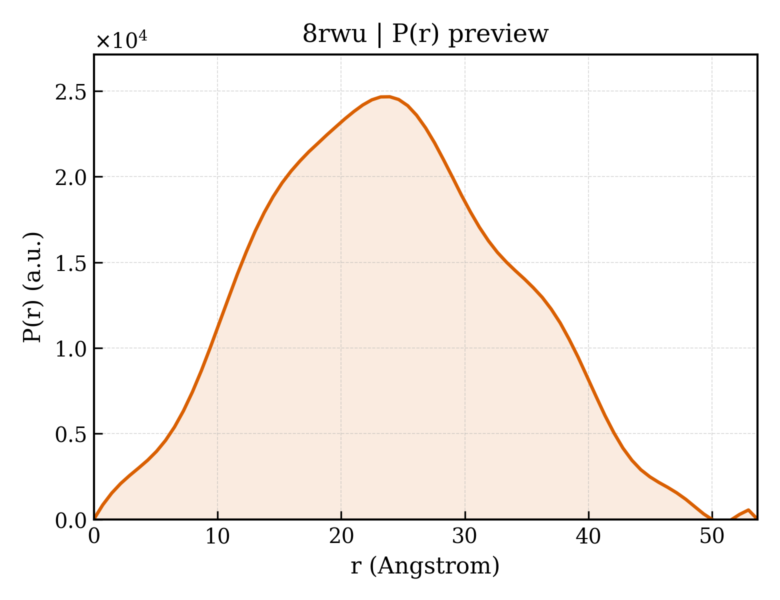 P(r) distribution for 8rwu