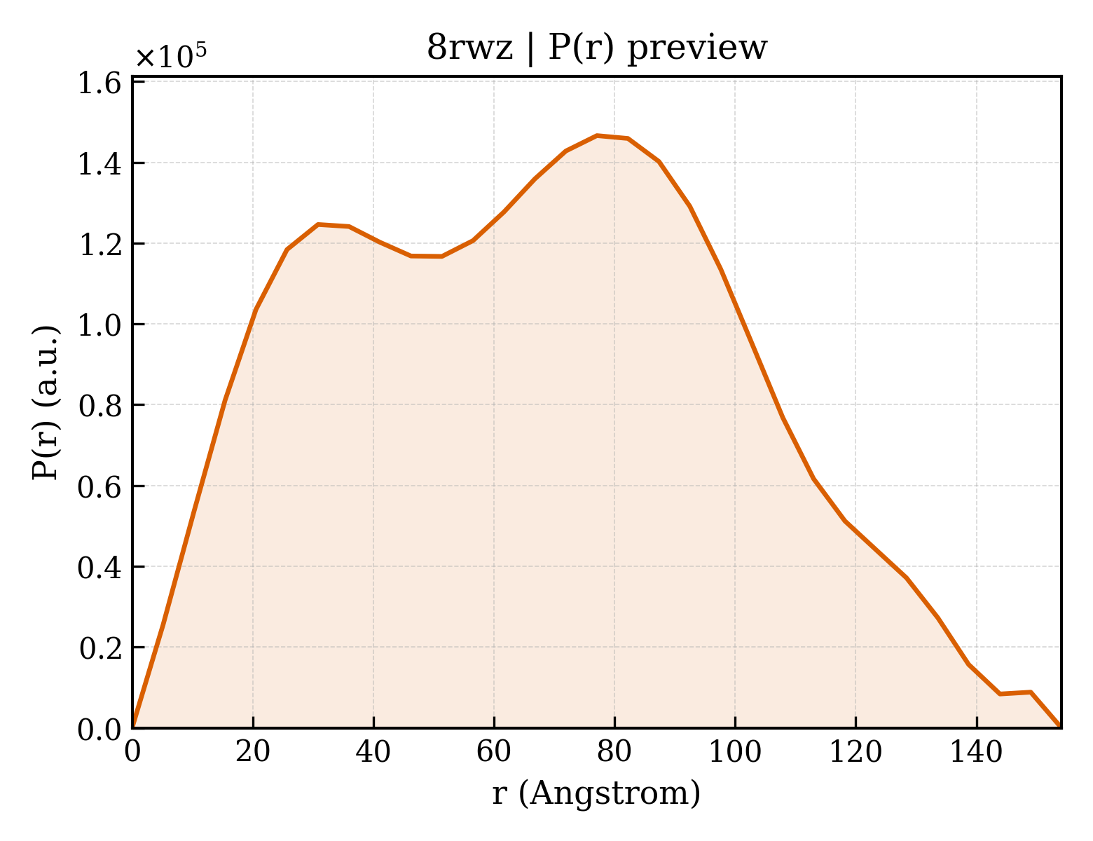 P(r) distribution for 8rwz